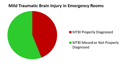Mild traumatic brain injury in ER