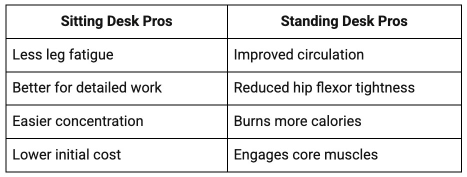 Standing Desks vs. Sitting Desks