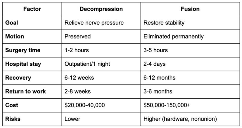 Spinal Decompression vs Fusion: Quick Comparison