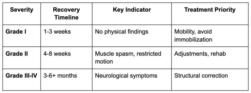 How Long Does Whiplash Take to Heal?