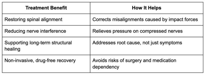 How Corrective Chiropractic Helps After Accident Injuries