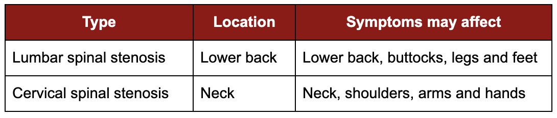 What is spinal stenosis?